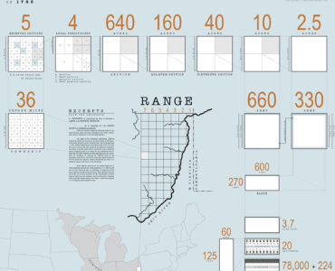 Diagram showing how the Land Ordinance of 1785 divided western land into ranges, townships, sections, and smaller lots
