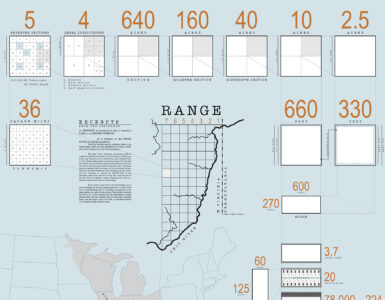 Diagram showing how the Land Ordinance of 1785 divided western land into ranges, townships, sections, and smaller lots