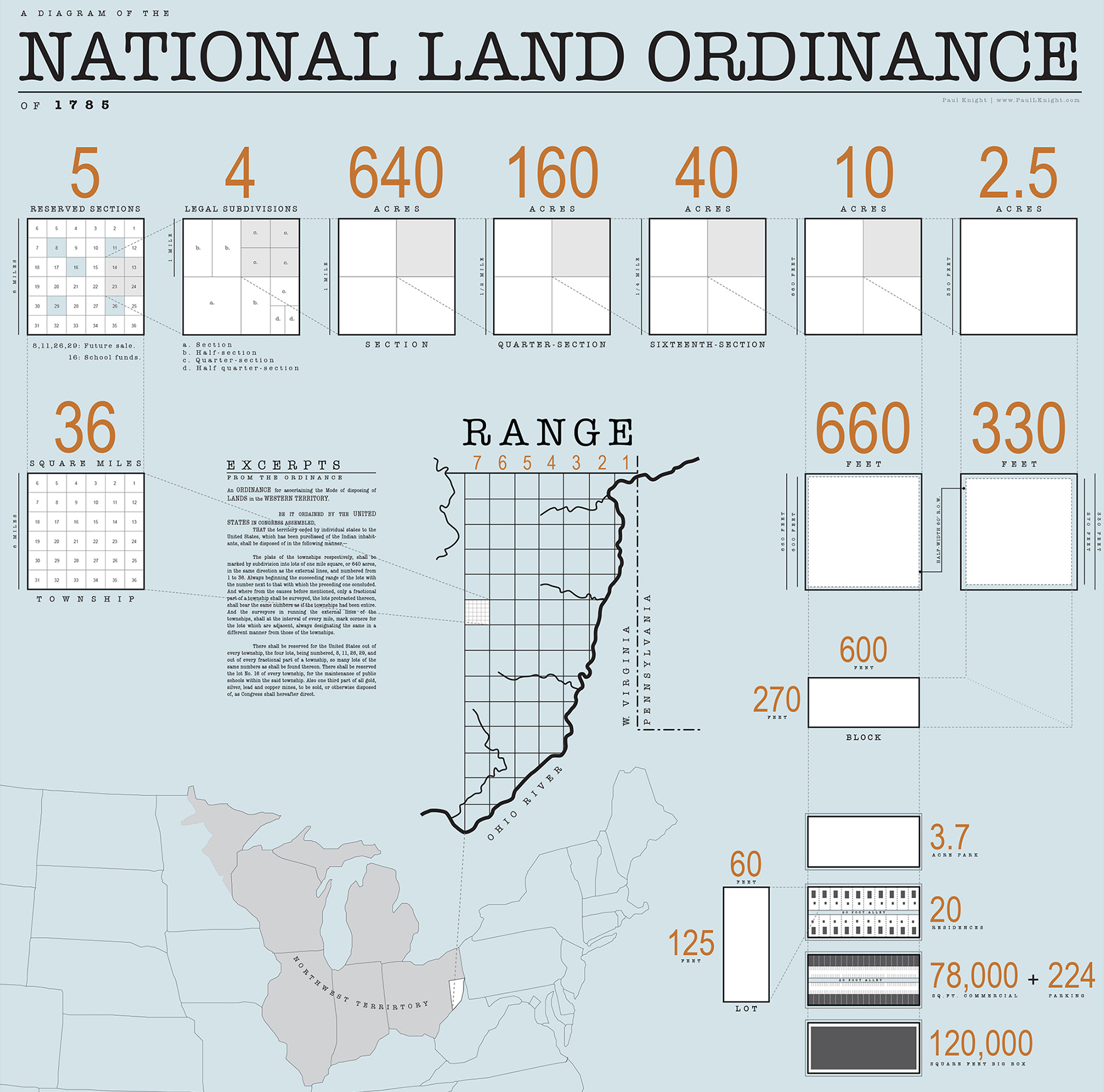 Diagram showing how the Land Ordinance of 1785 divided western land into ranges, townships, sections, and smaller lots
