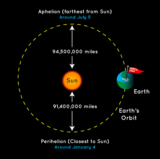 Diagram showing Earth at aphelion in July and perihelion in January