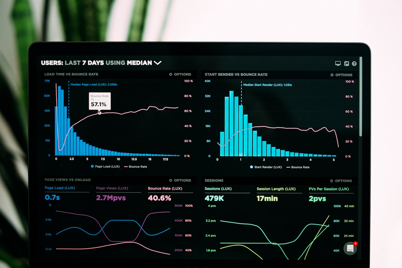 Charts on a screen showing patterns in data