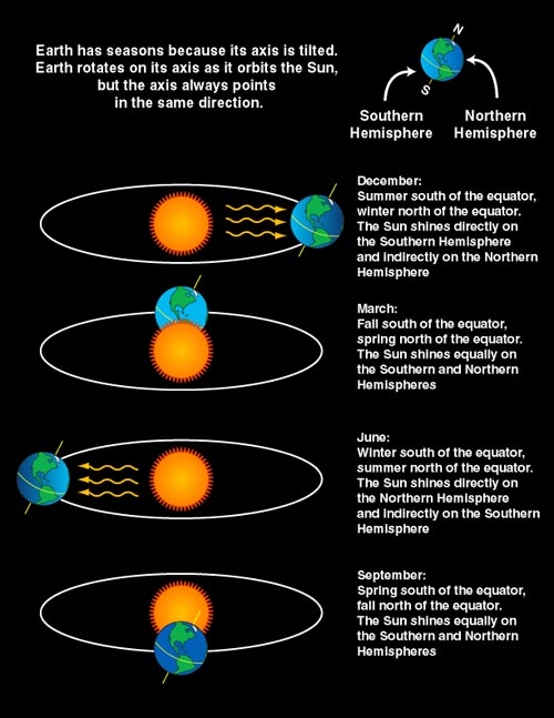 Diagram showing how Earth's tilted axis creates opposite seasons in the two hemispheres