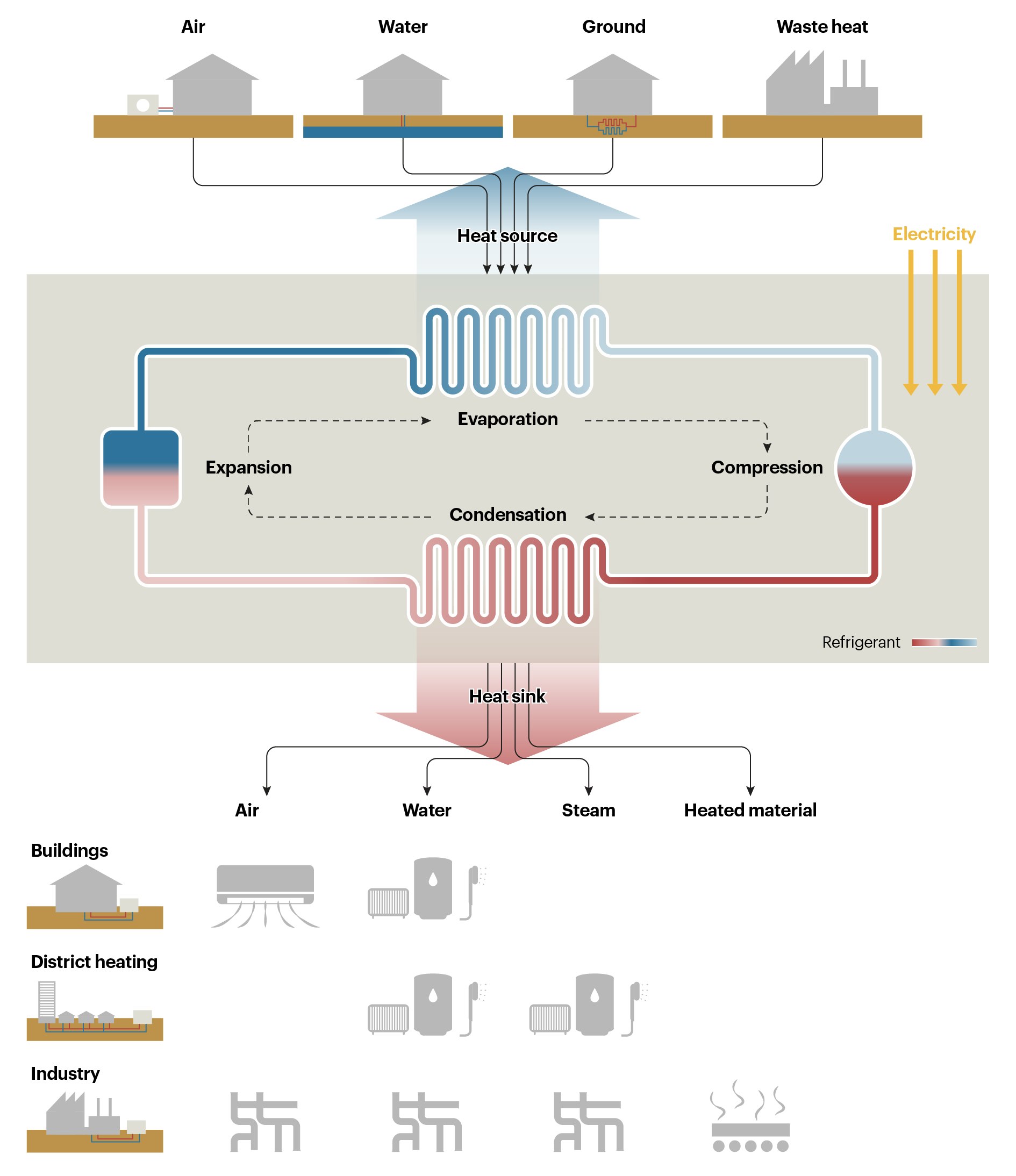 Diagram showing how a heat pump moves heat from air, water, ground, or waste heat through evaporation, compression, condensation, and expansion