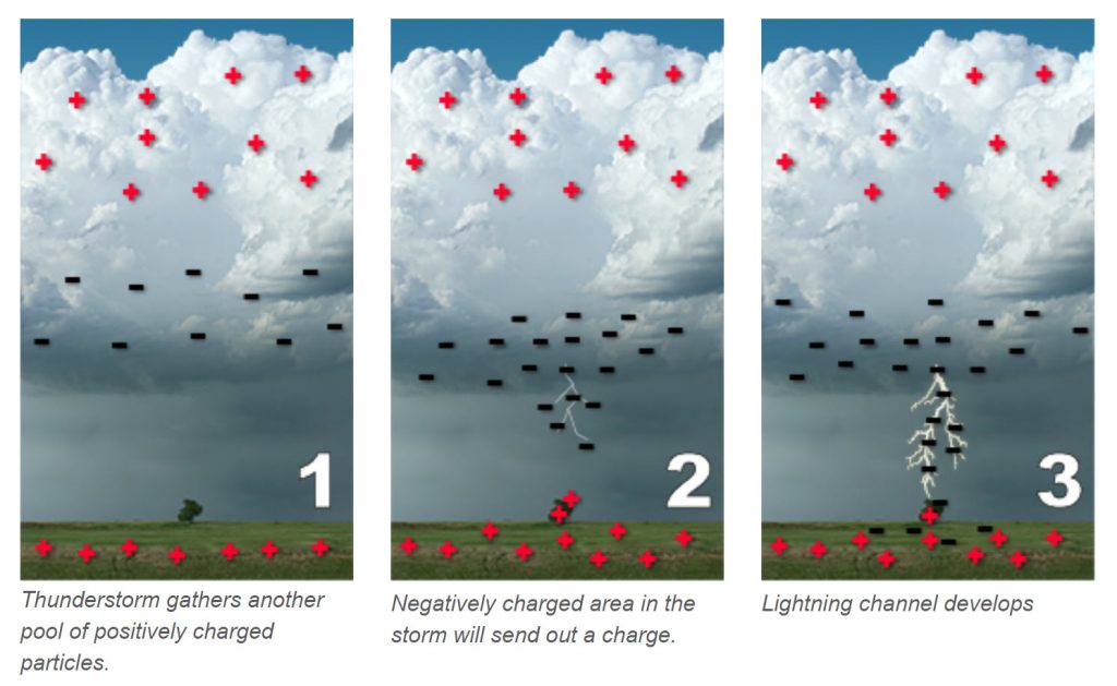 A diagram showing how electric charges organize inside a thunderstorm before lightning forms