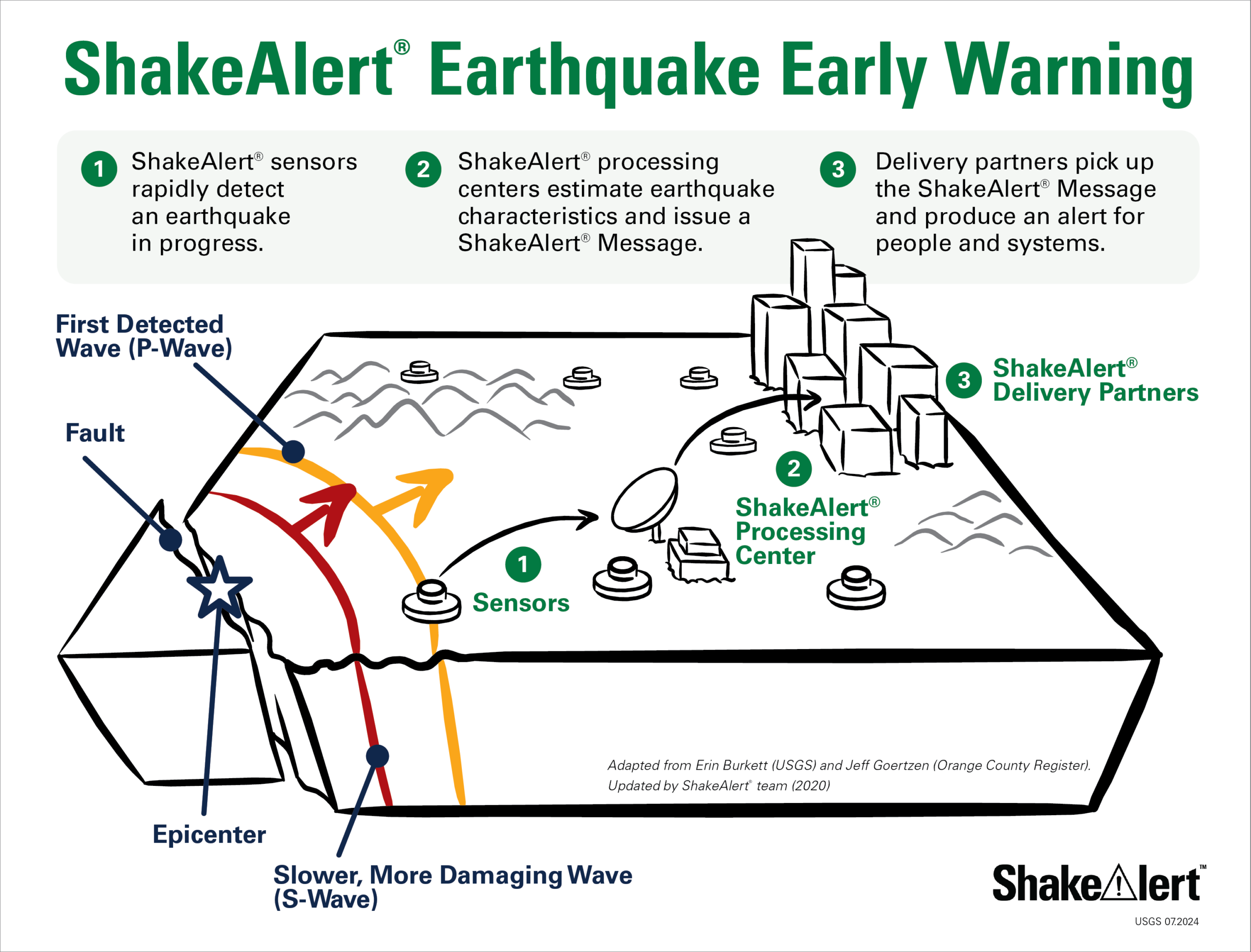 Diagram showing how ShakeAlert detects fast P waves before slower damaging earthquake waves arrive.