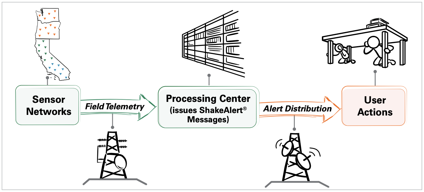 Diagram showing sensor networks sending earthquake data to a processing center before alerts reach users.
