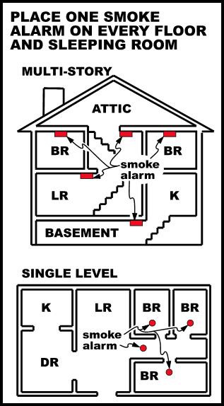 A diagram showing smoke alarms placed on each floor and near sleeping areas in a home.