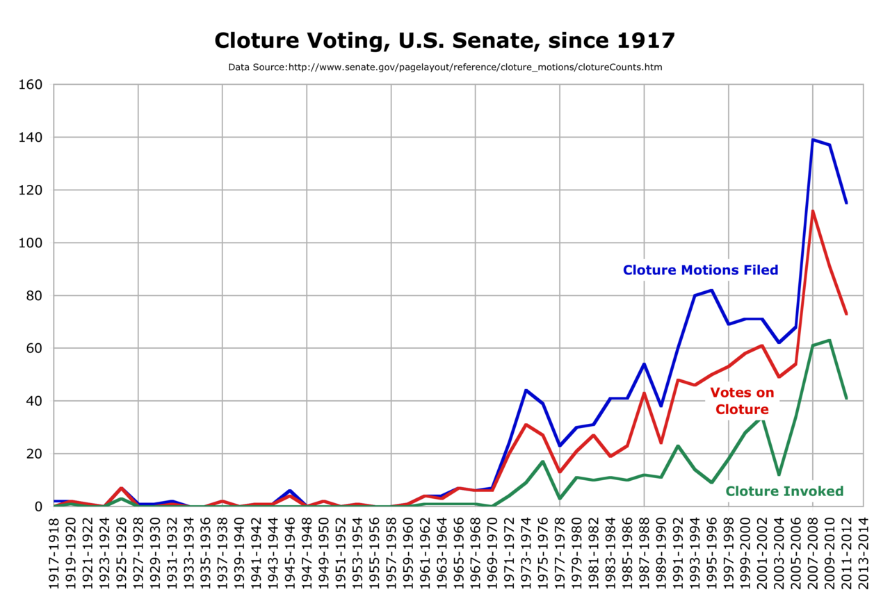 A chart showing U.S. Senate cloture motions filed, votes on cloture, and cloture invoked from 1917 to 2013.