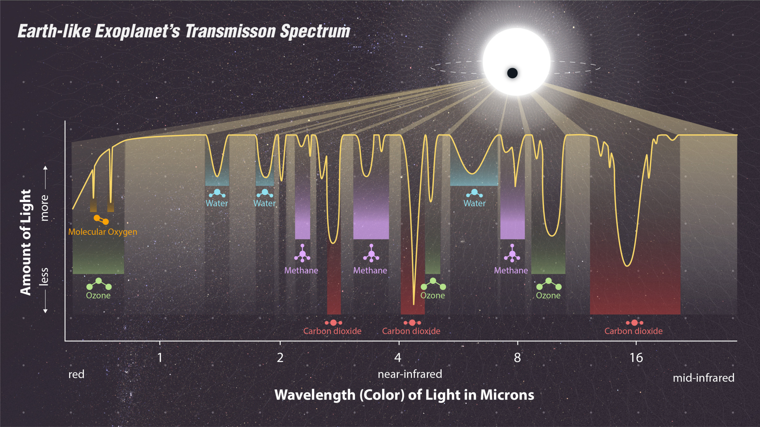 Transmission spectrum graphic showing dips in starlight caused by molecules in an exoplanet atmosphere.