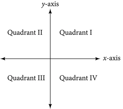 An x-y coordinate plane divided into four labeled quadrants.