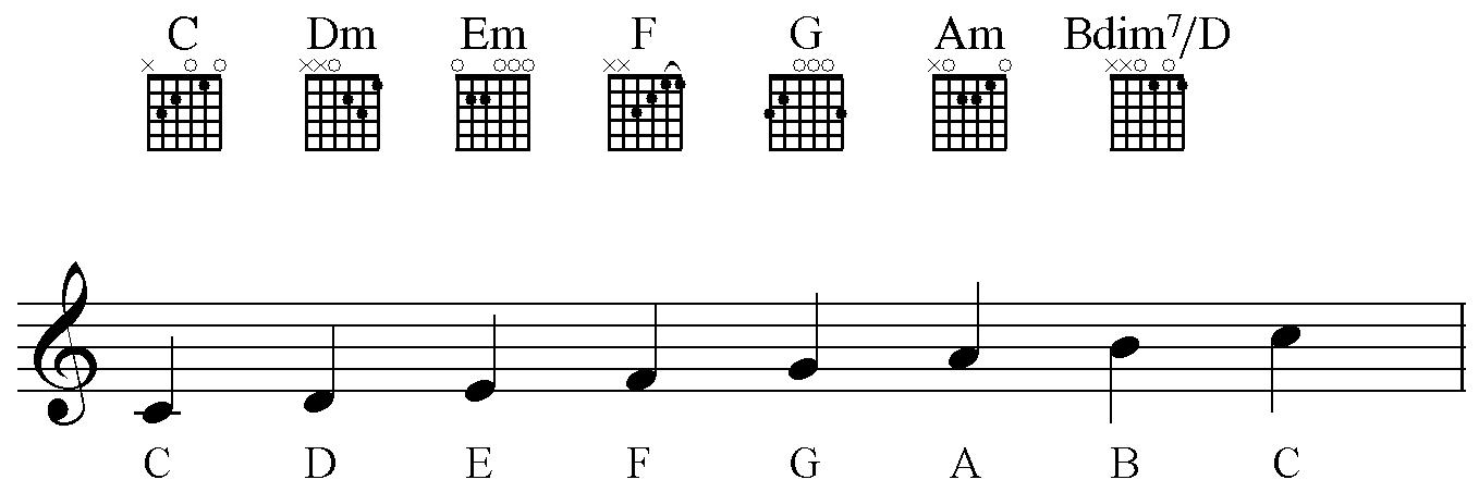 Open guitar chord diagrams for the C major scale