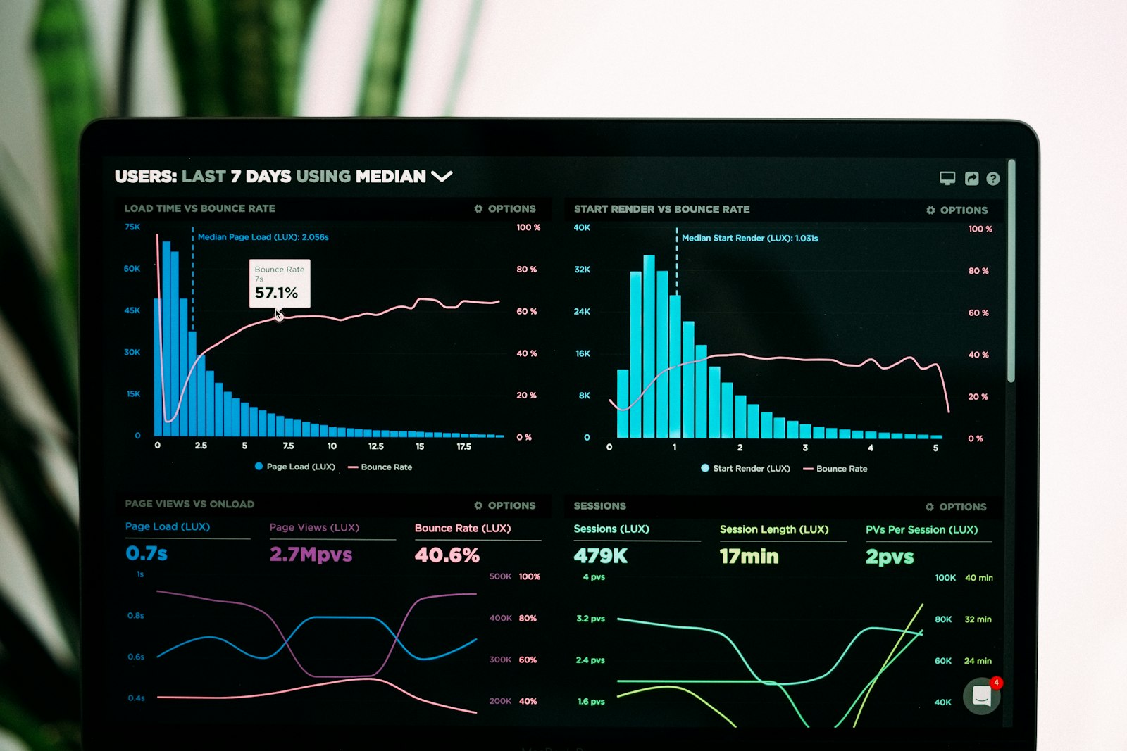 A data dashboard with charts representing the comparison of center, spread, gaps, clusters, and outliers in numerical data.