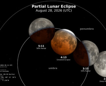 A NASA diagram showing the Moon turning reddish as it passes through Earth's shadow during a partial lunar eclipse.