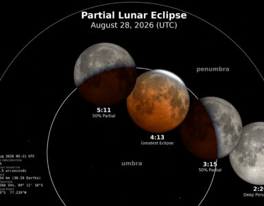 A NASA diagram showing the Moon turning reddish as it passes through Earth's shadow during a partial lunar eclipse.