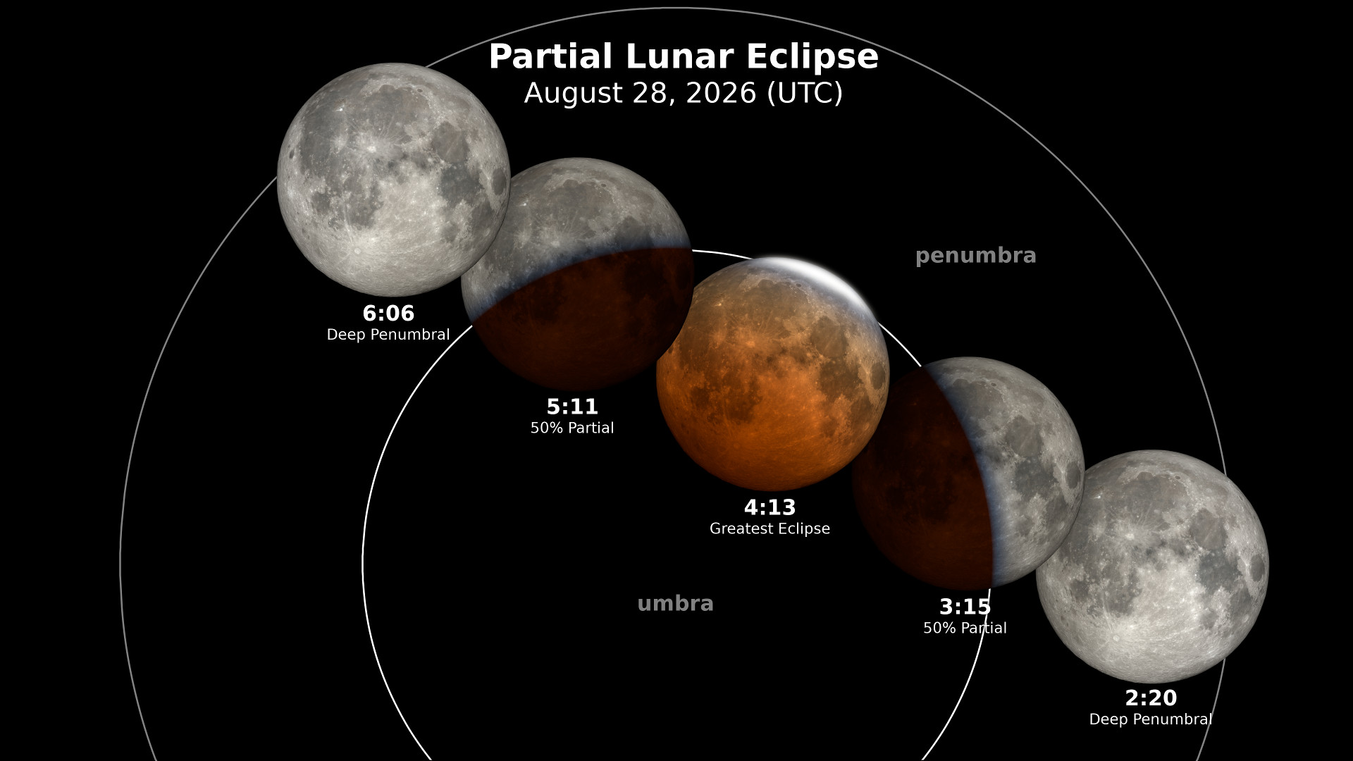 A NASA eclipse diagram showing the Moon at several stages as it crosses the penumbra and umbra.