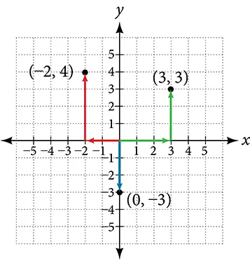 Three ordered pairs plotted on an x-y coordinate plane with arrows from the origin.