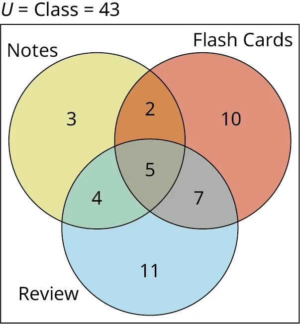 A three-circle Venn diagram showing how notes, flash cards, and review assignments can overlap.