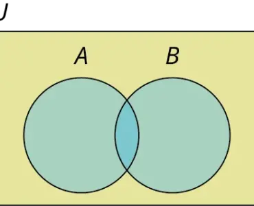 A two-circle Venn diagram showing how two sets can overlap inside a universal set.