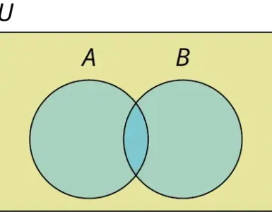 A two-circle Venn diagram showing how two sets can overlap inside a universal set.