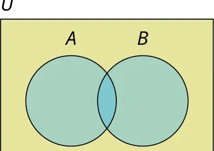 A two-circle Venn diagram showing how two sets can overlap inside a universal set.