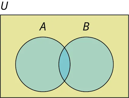 A two-circle Venn diagram showing how two sets can overlap inside a universal set.