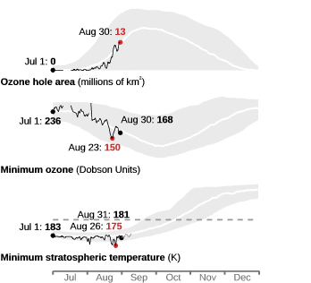 NASA Ozone Watch chart showing 2026 ozone hole area, minimum ozone, and stratospheric temperature