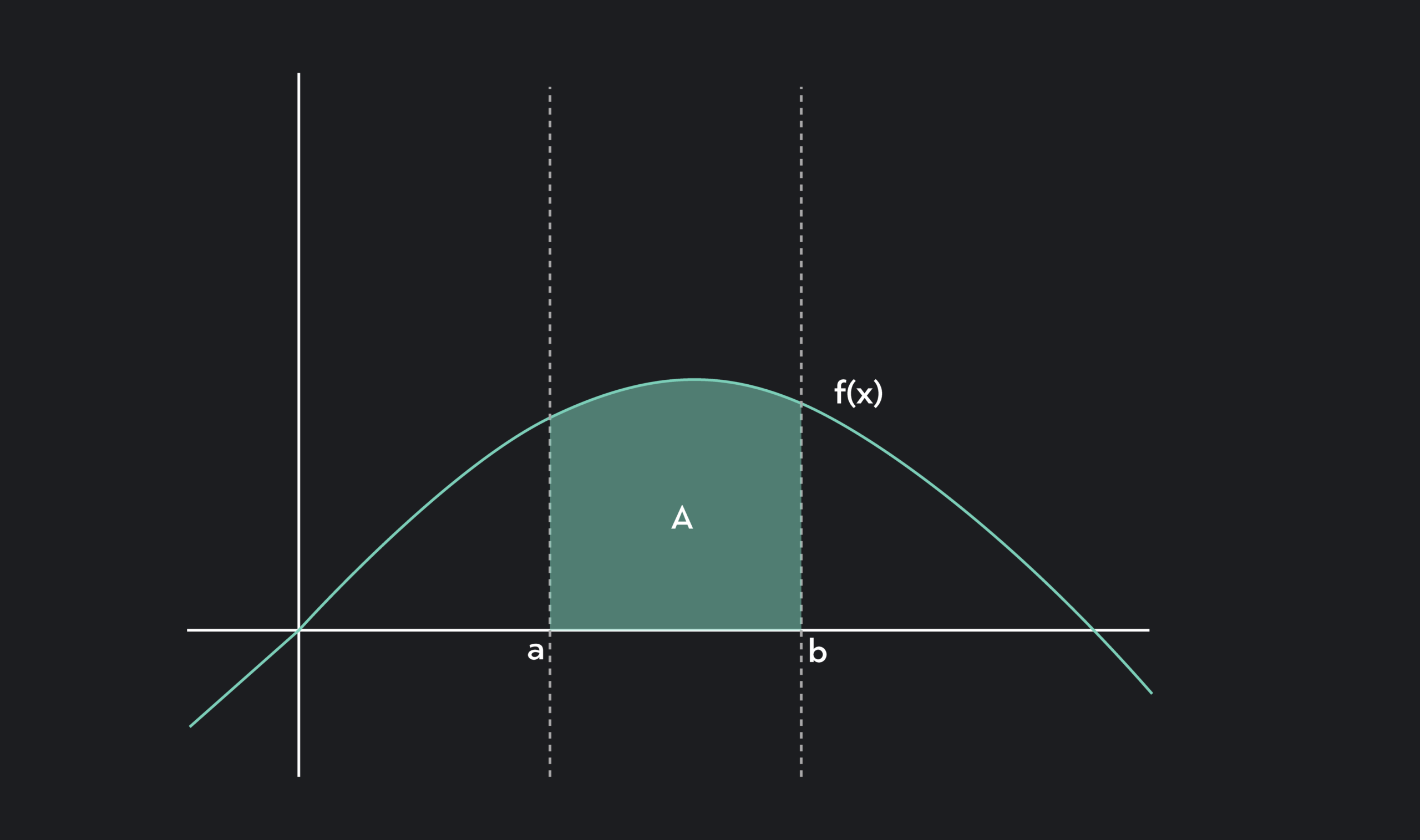 A curve on a coordinate graph showing where a function may reach a maximum or minimum value.