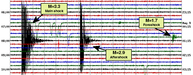 A digital seismogram with several wave patterns recorded from earthquake motion