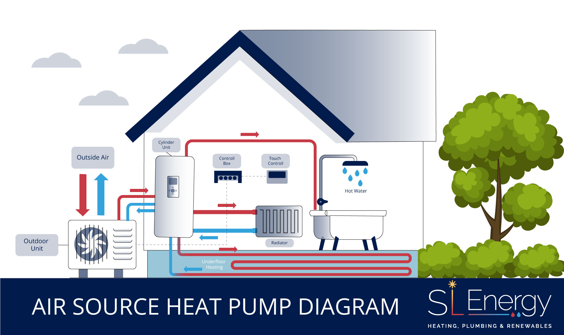 Diagram showing an air-source heat pump moving heat between outdoor and indoor units