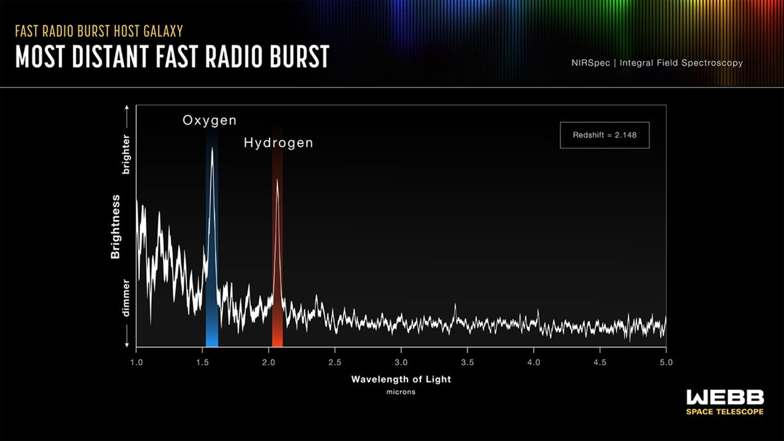 Webb spectrum showing oxygen and hydrogen emission lines used to measure the host galaxy's redshift