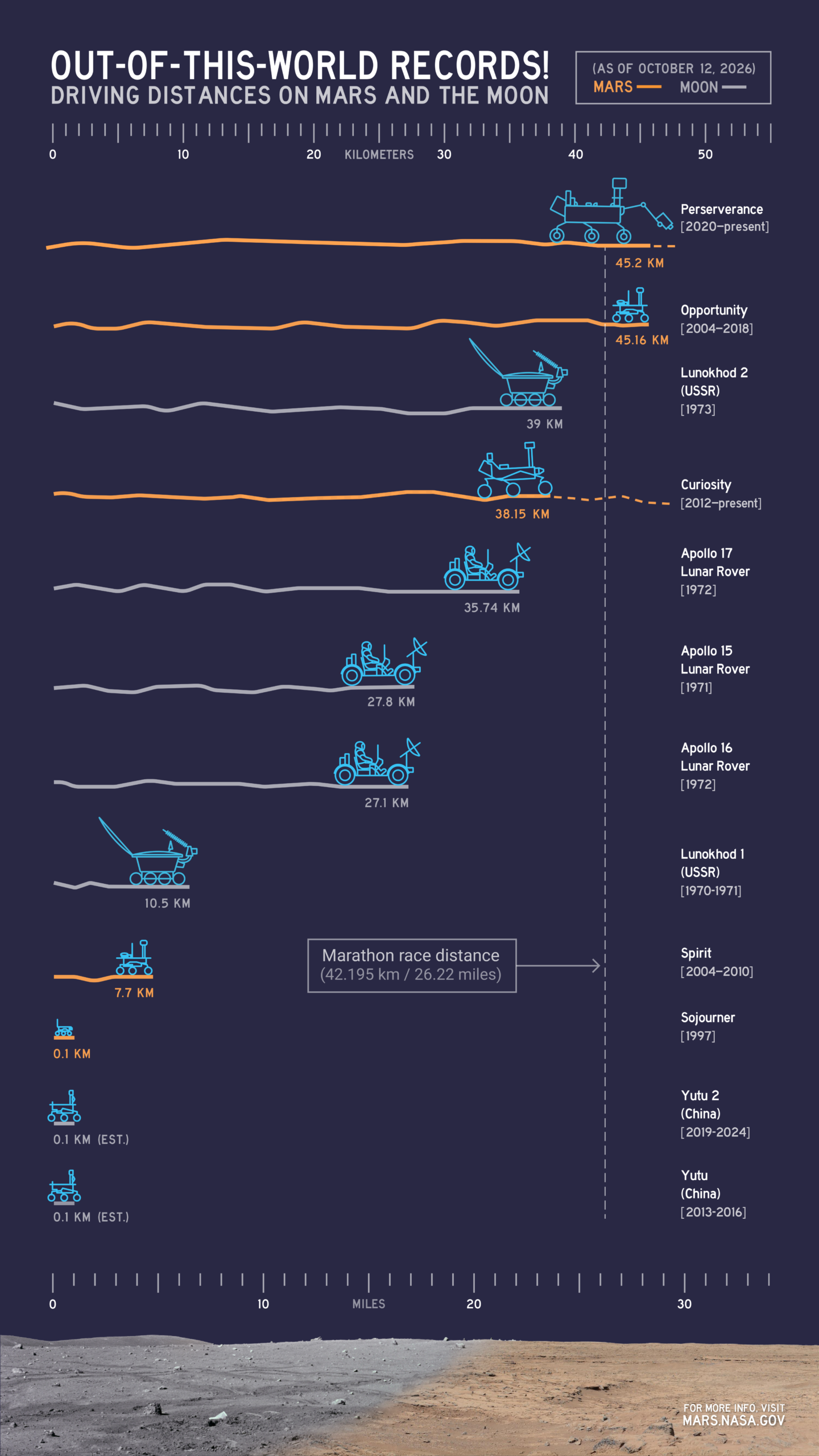 NASA comparison of distances driven by rovers on Mars and the Moon