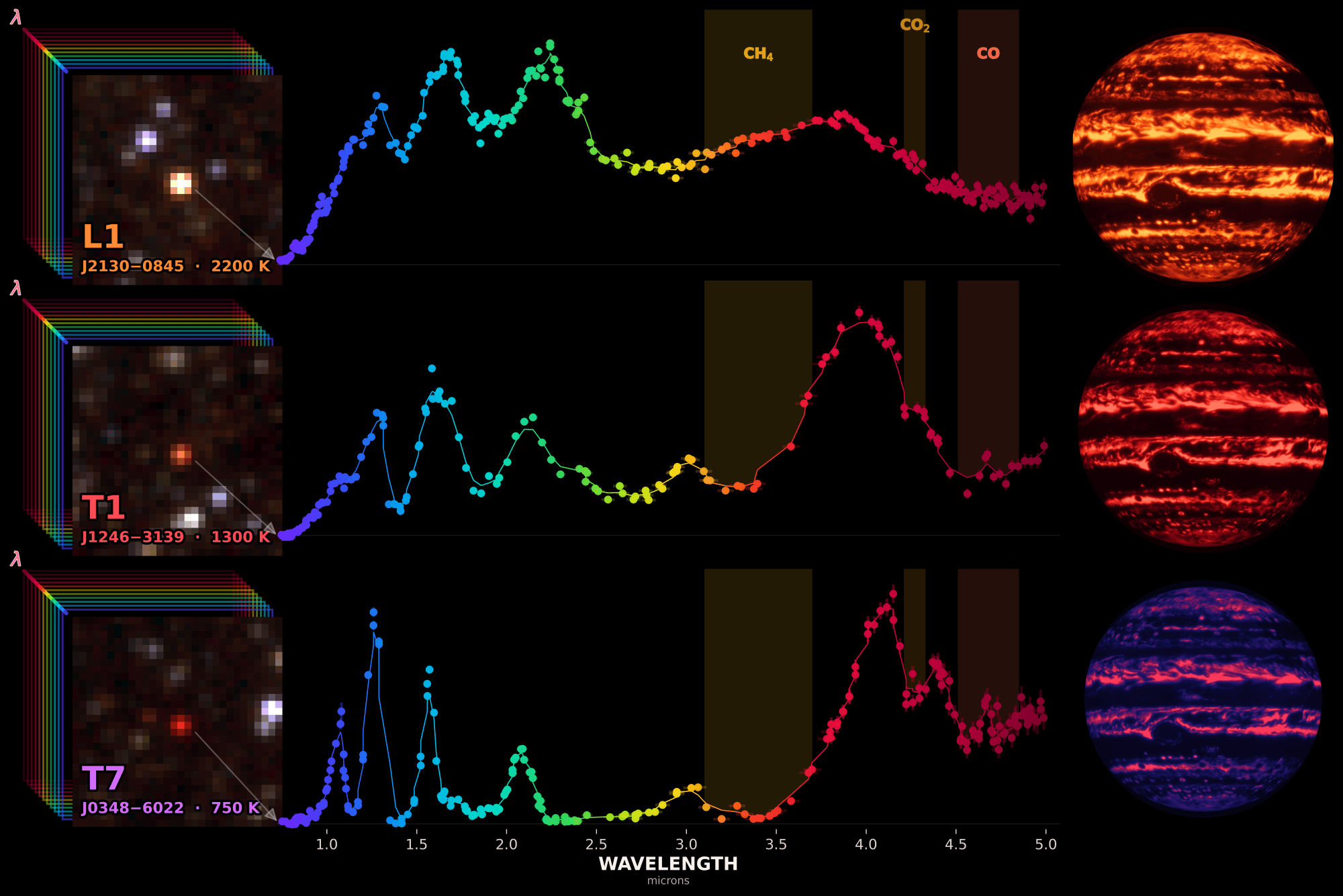 Spectra of three brown dwarfs showing how molecules absorb infrared light at characteristic wavelengths.
