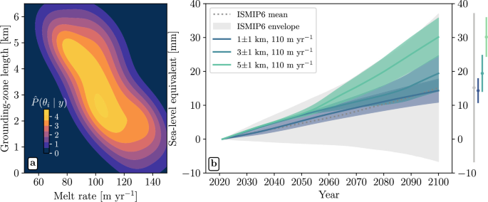 Chart comparing modeled Thwaites Glacier sea-level contributions for different grounding-zone lengths